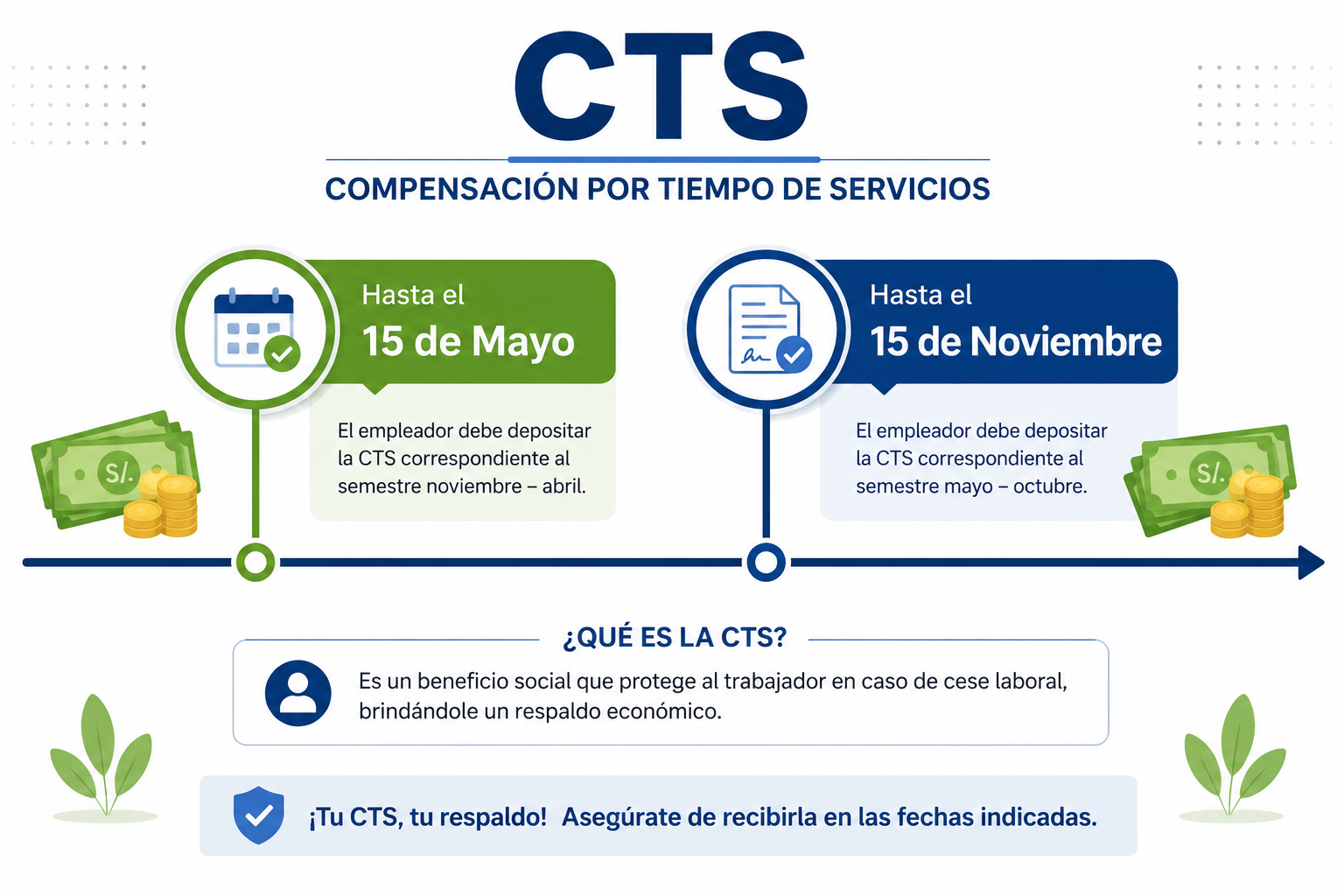 infografia fechas clave depósito cts mype perú mayo noviembre