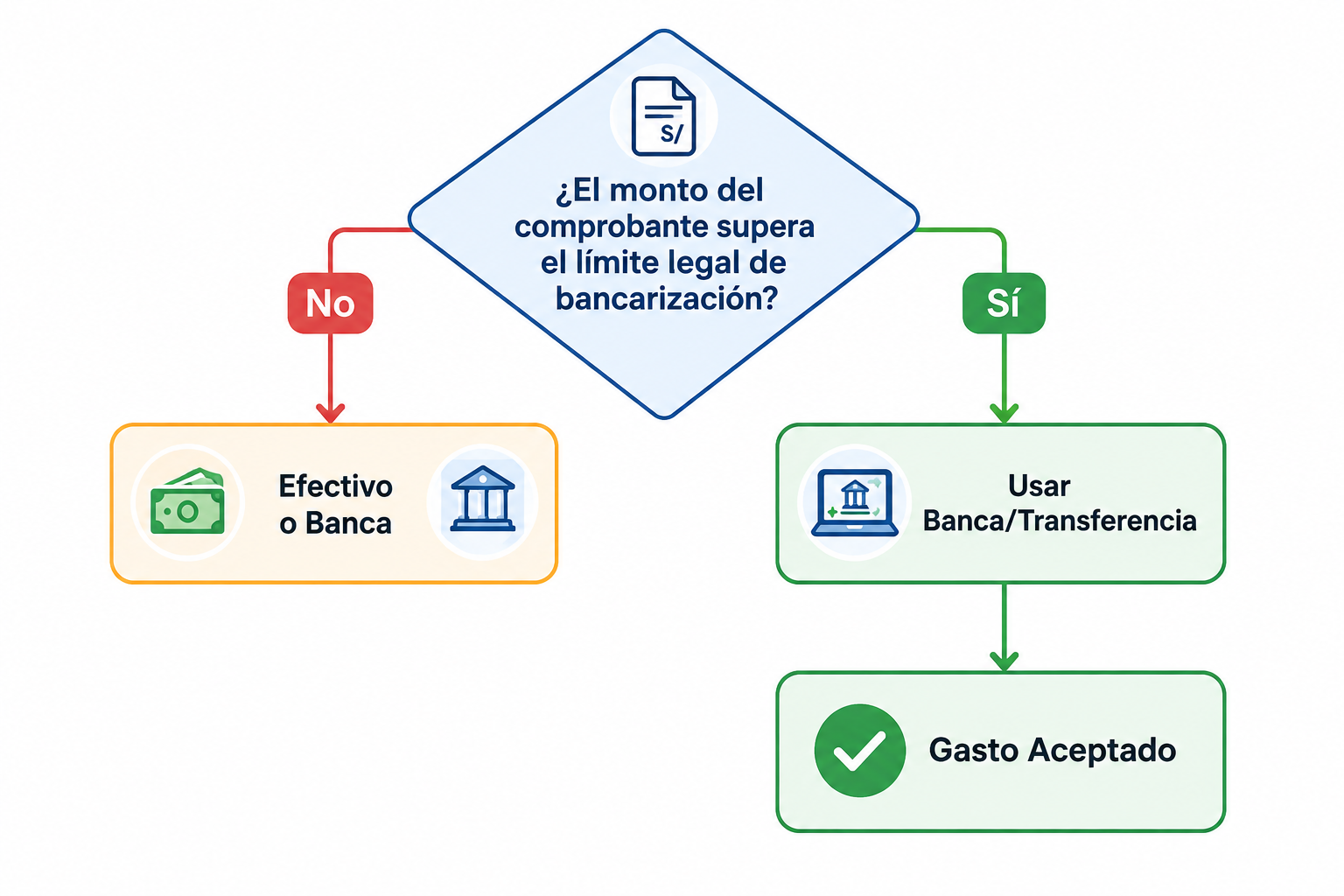 ley de bancarizacion peru esquema de toma de decisiones para empresas