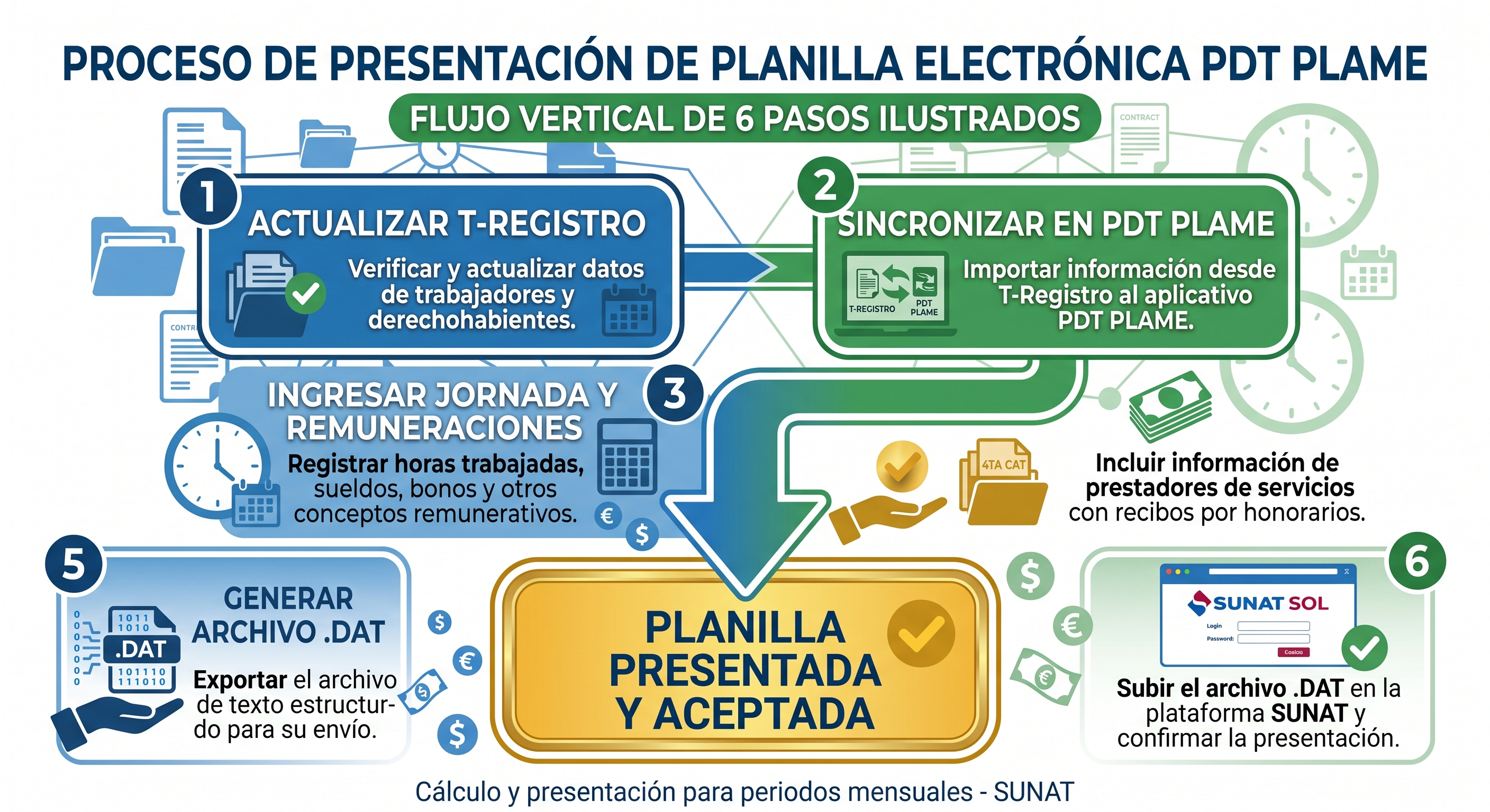 pasos para llenar la planilla electronica plame sunat infografía