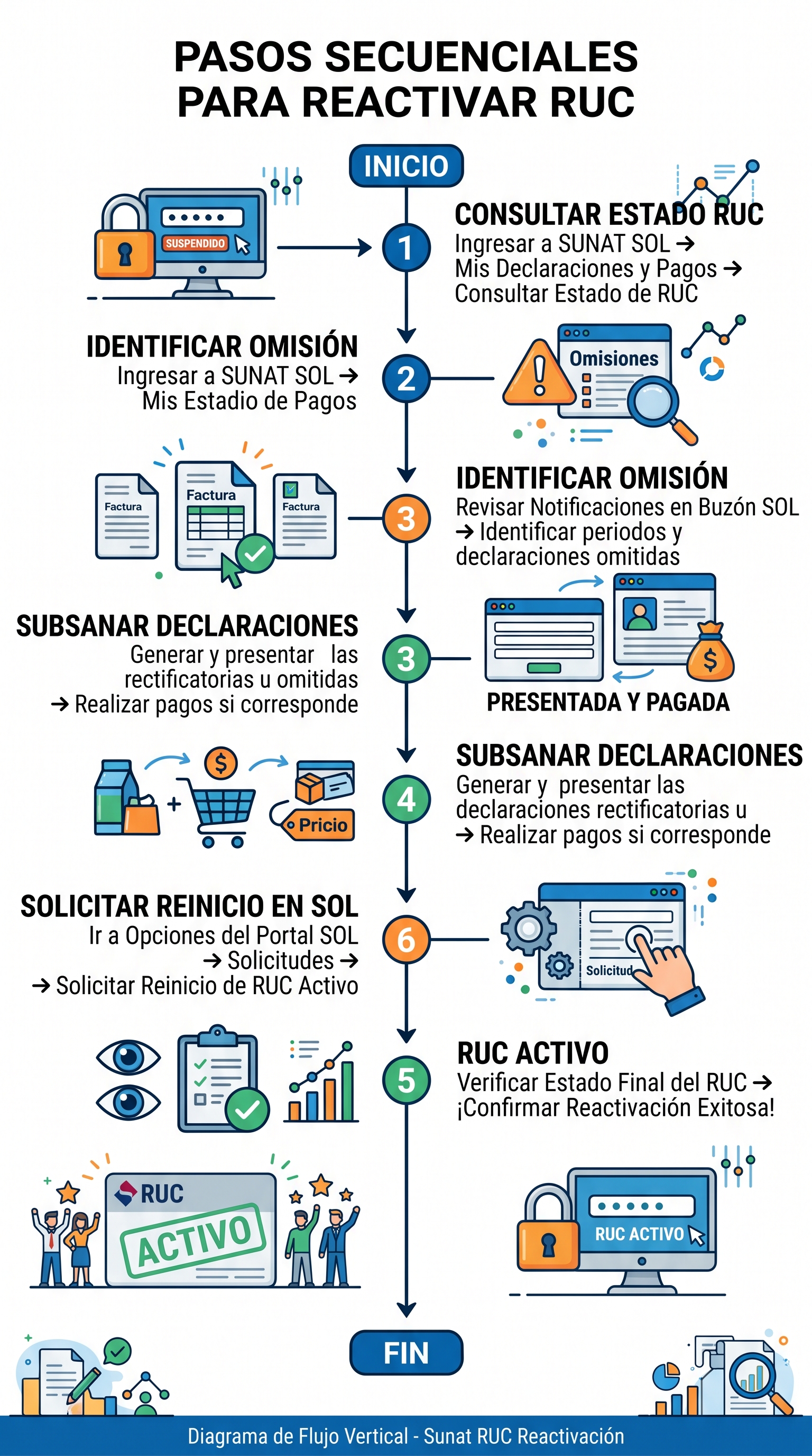 pasos para activar ruc suspendido sunat diagrama explicativo
