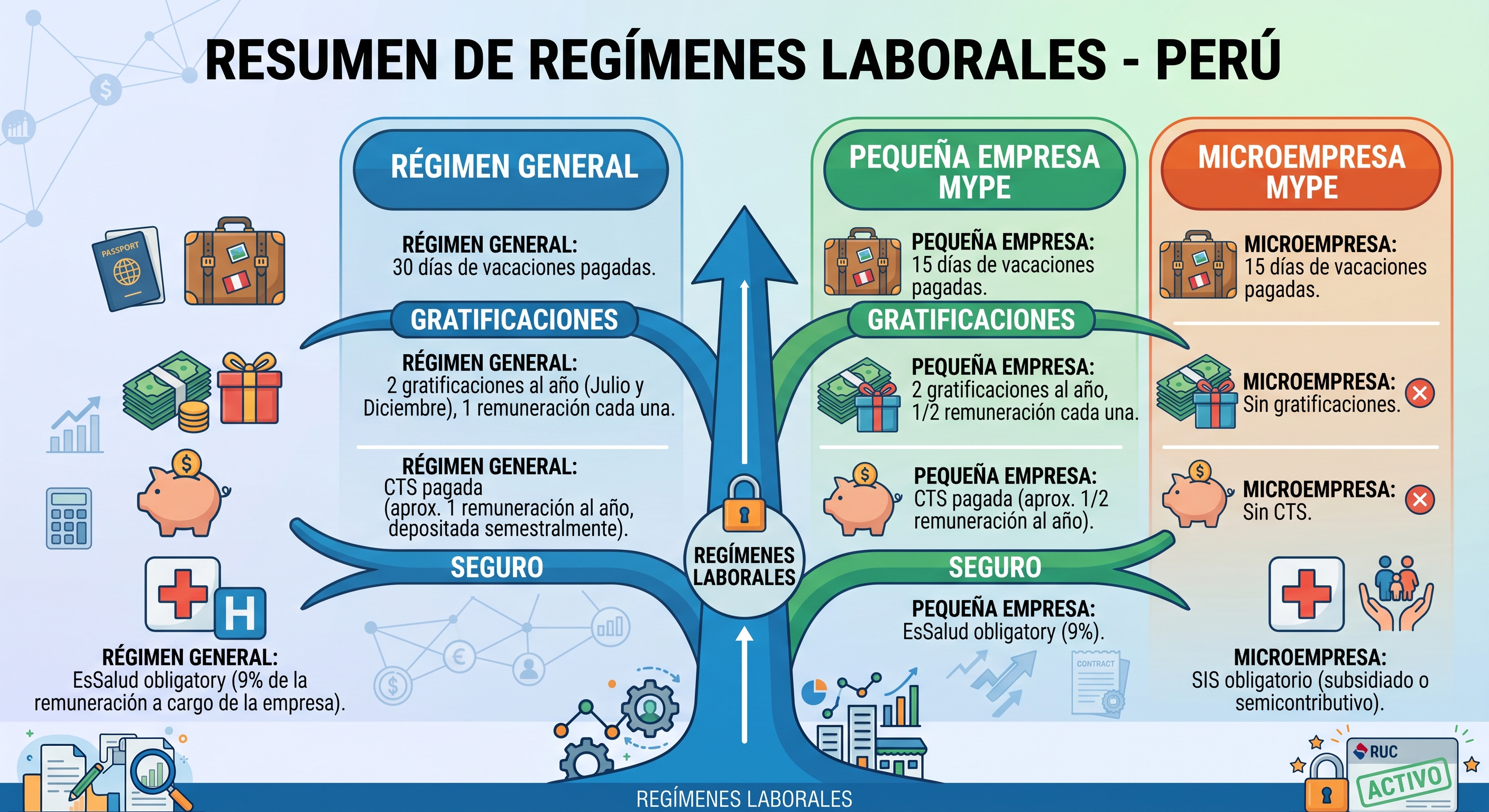 infografía comparativa beneficios laborales régimen laboral general vs régimen mype perú